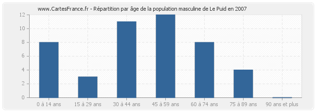 Répartition par âge de la population masculine de Le Puid en 2007